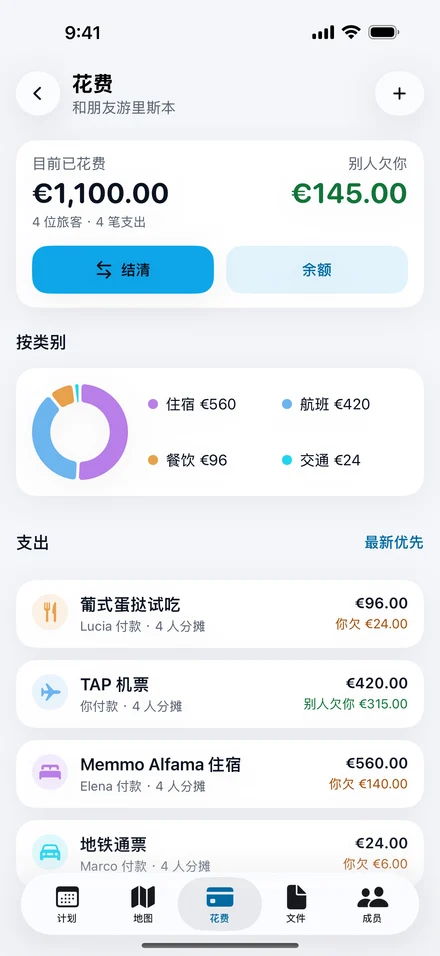 Jurni 中里斯本之行的花费：4 位旅客目前已花费 €1,100.00，别人欠你 €145.00，有“结清”按钮，并按类别显示支出。