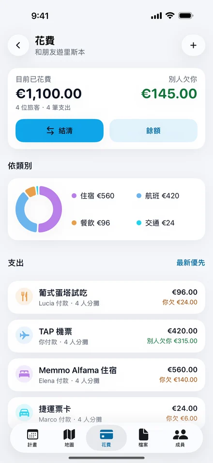 Jurni 中里斯本之旅的花費：4 位旅客目前已花費 €1,100.00，別人欠你 €145.00，有「結清」按鈕，並依類別顯示支出。